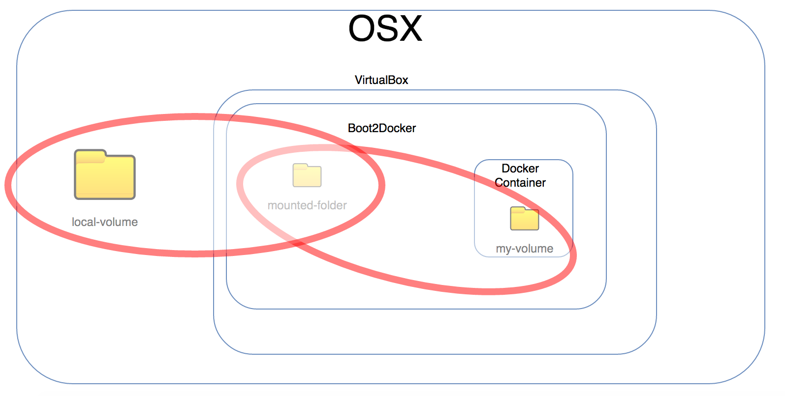 docker on mac sound