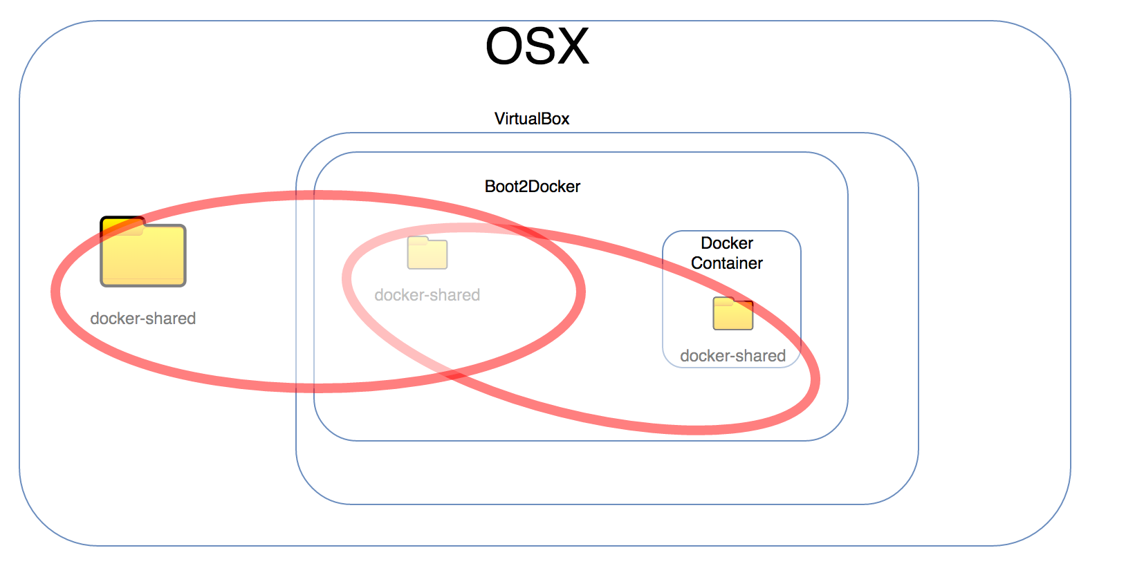 docker for mac slow ext4 partition