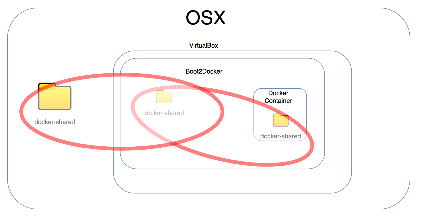 docker for mac xhyve ssh