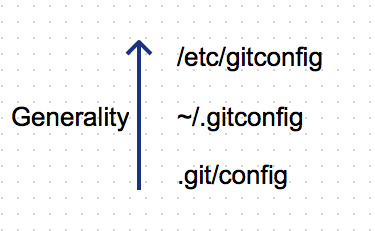 git config