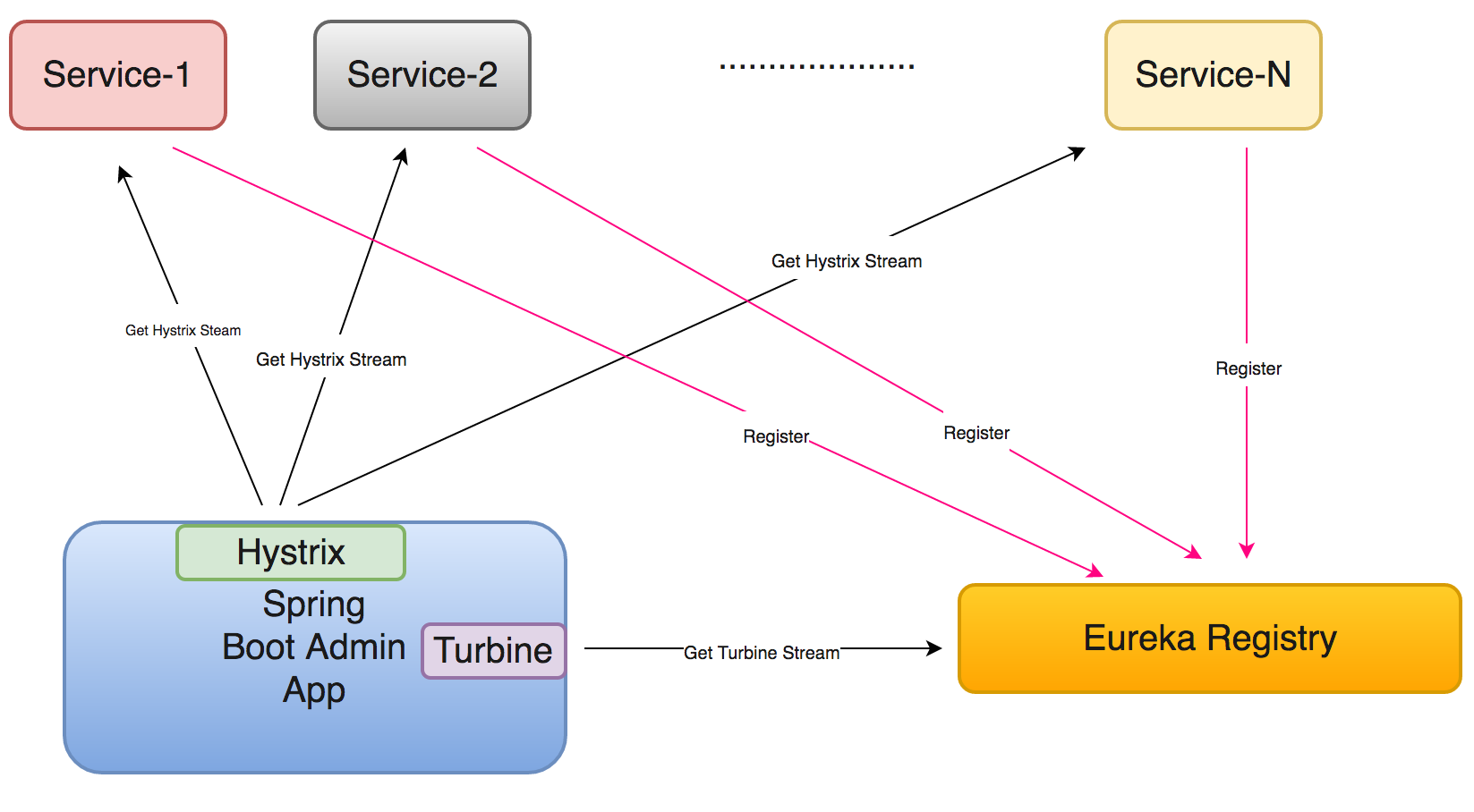 Spring boot sale admin microservices