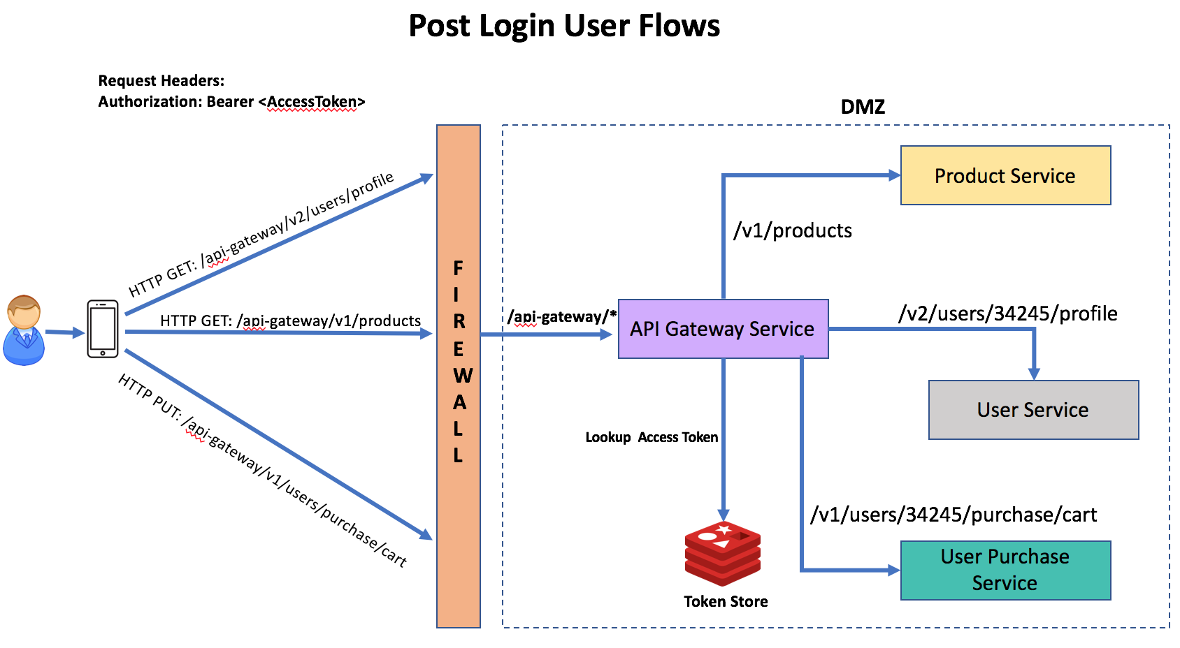 API Gateway Design