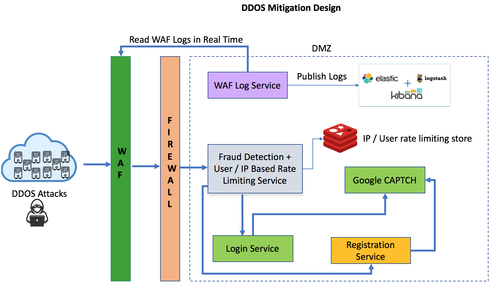 DDOS Attack mitigation