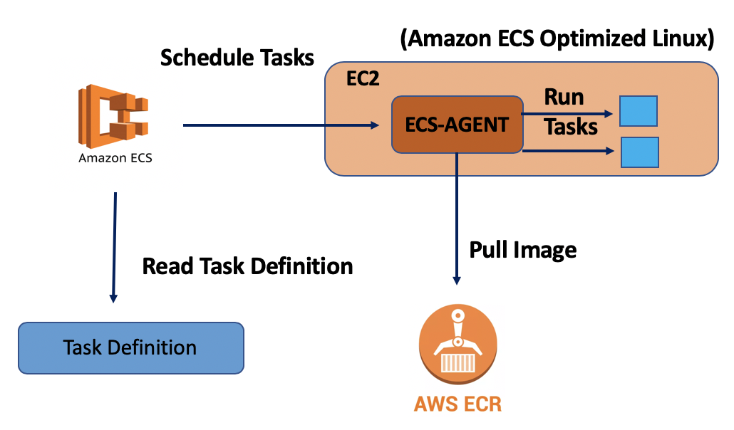 AWS ECS