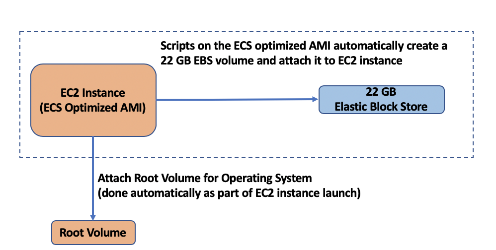 ECS Optimized AMI - Volumes