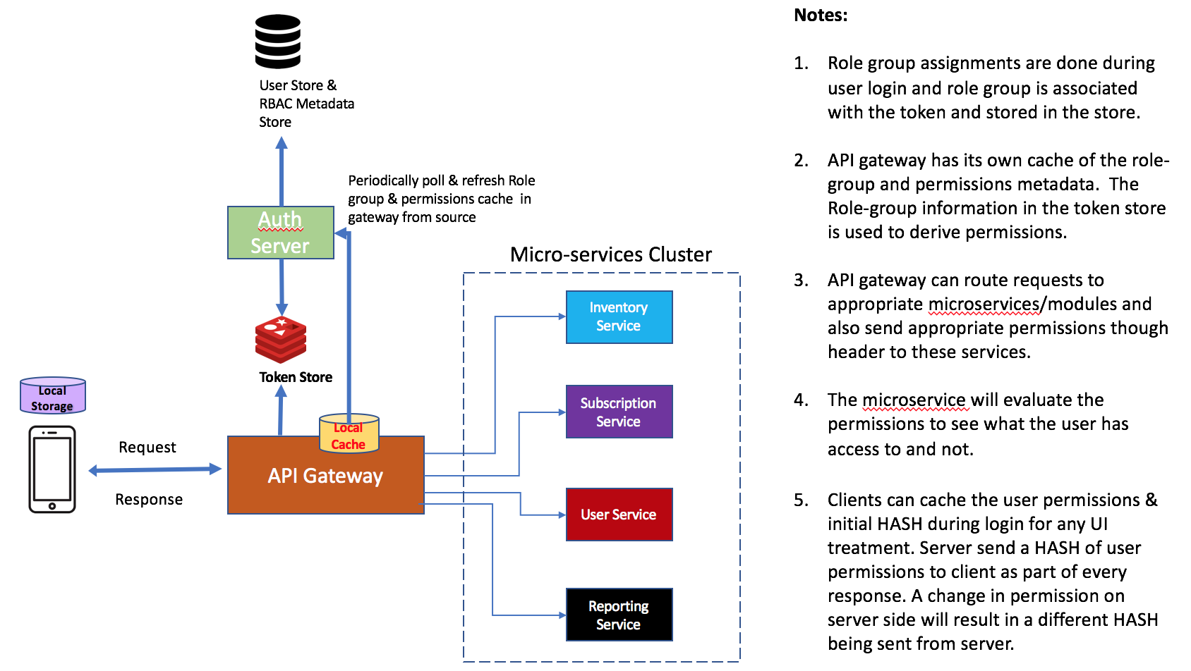 RBAC Design For MicroServies