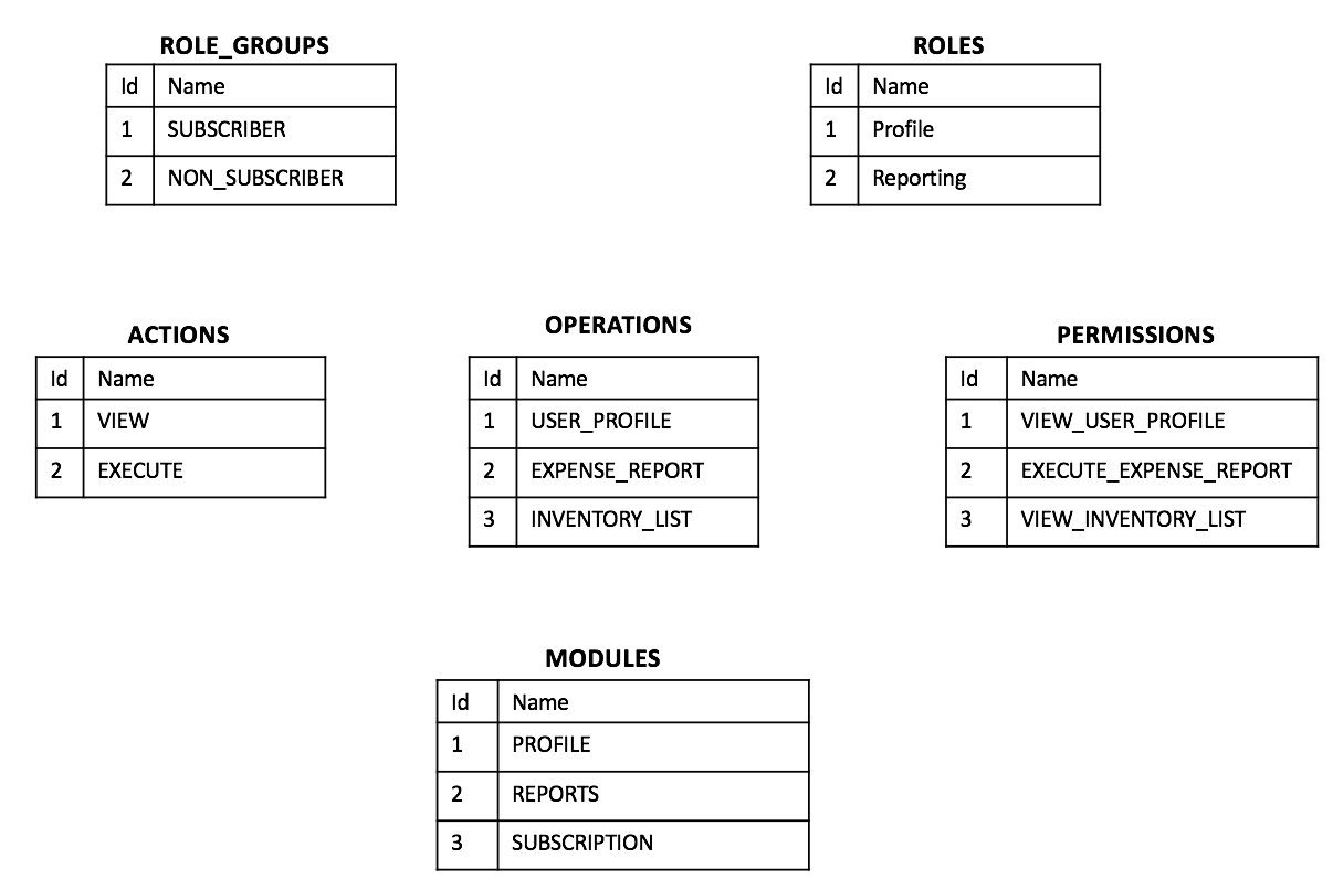 RBAC Example Data