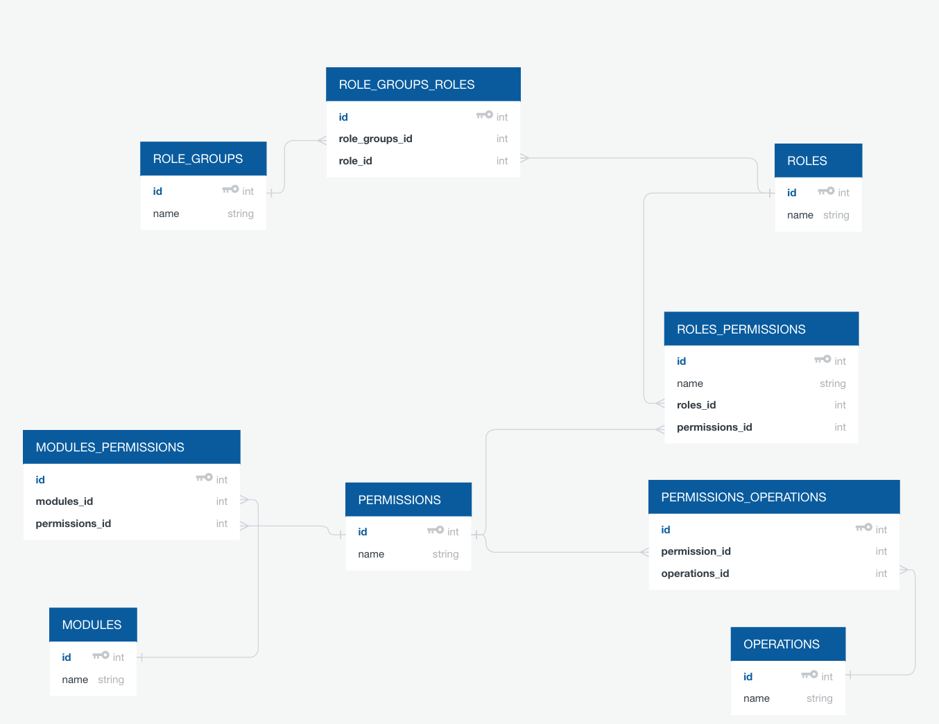 RBAC DB Schema