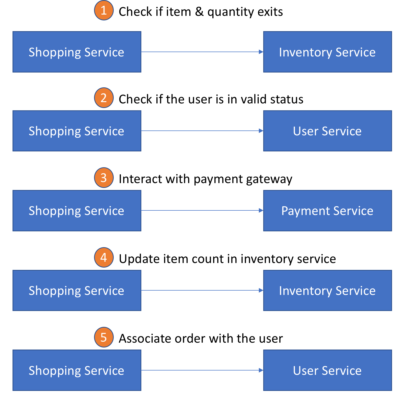 Shopping Service Workflow