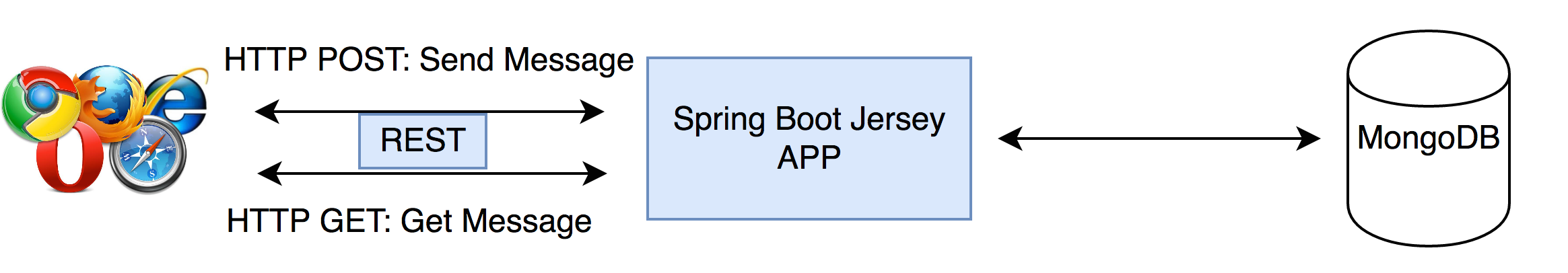 Spring Boot With Jersey & Mongo