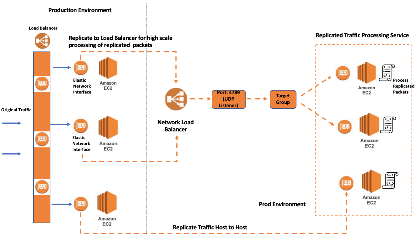 AWS Traffic Mirroring(aka. Replication)